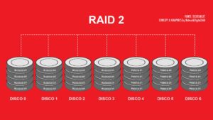 I sistemi RAID: differenze e applicazioni pratiche
