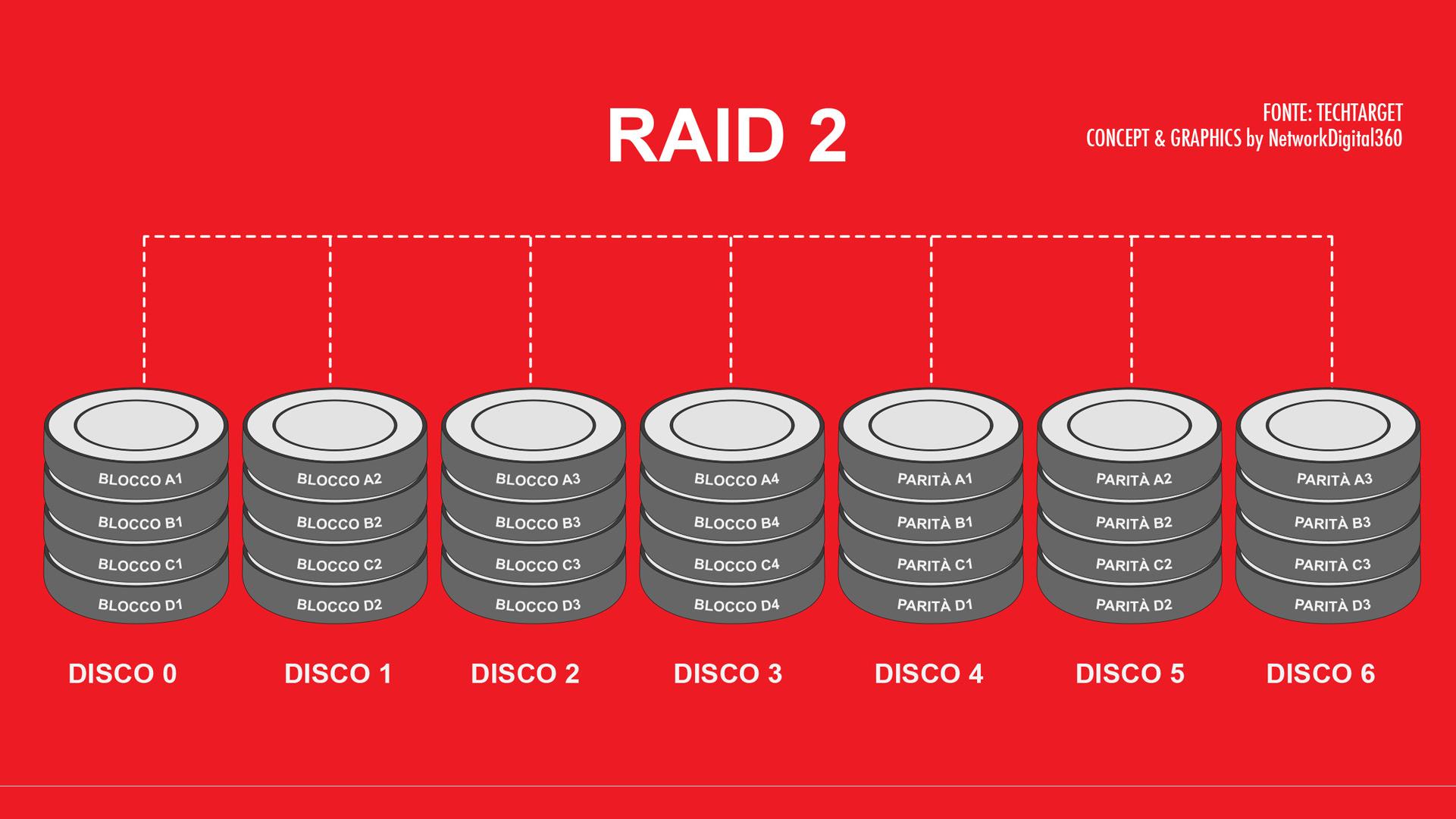 I sistemi RAID: differenze e applicazioni pratiche